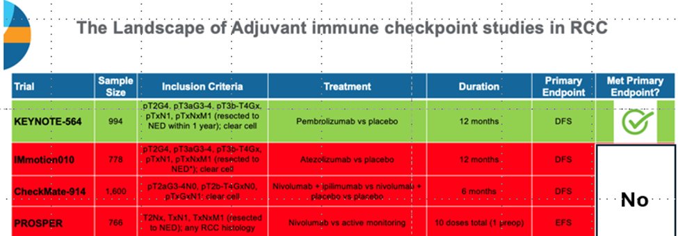 2/After 50 years of adjuvant trials on RCC (3 slides); #KEYNOTE564 demonstrates overall survival (OS) benefit!