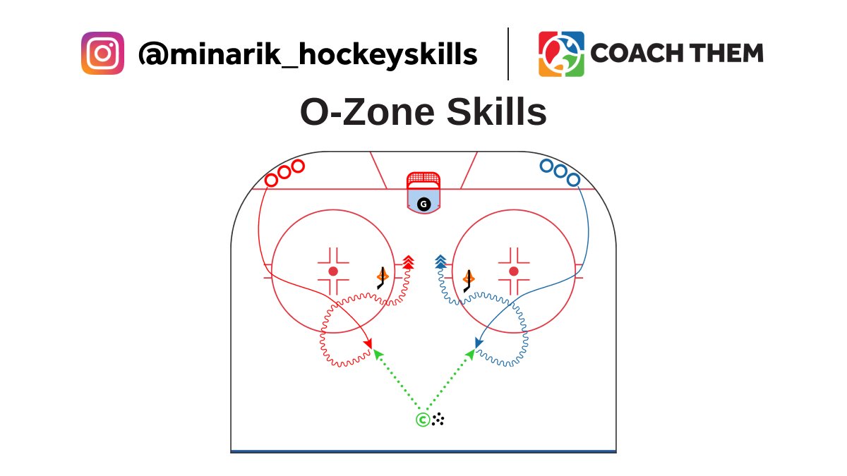 CREATED BY INSTAGRAM @minarik_hockeyskills DRILL: O-Zone Skills Video: l8r.it/6VvV Drill located in our FREE Marketplace On @CoachThem Marketplace drills.⁠ #TeamCoachThem #CoachThem #hockeydrill #hockeydrills #hockeycoach #hockeytech