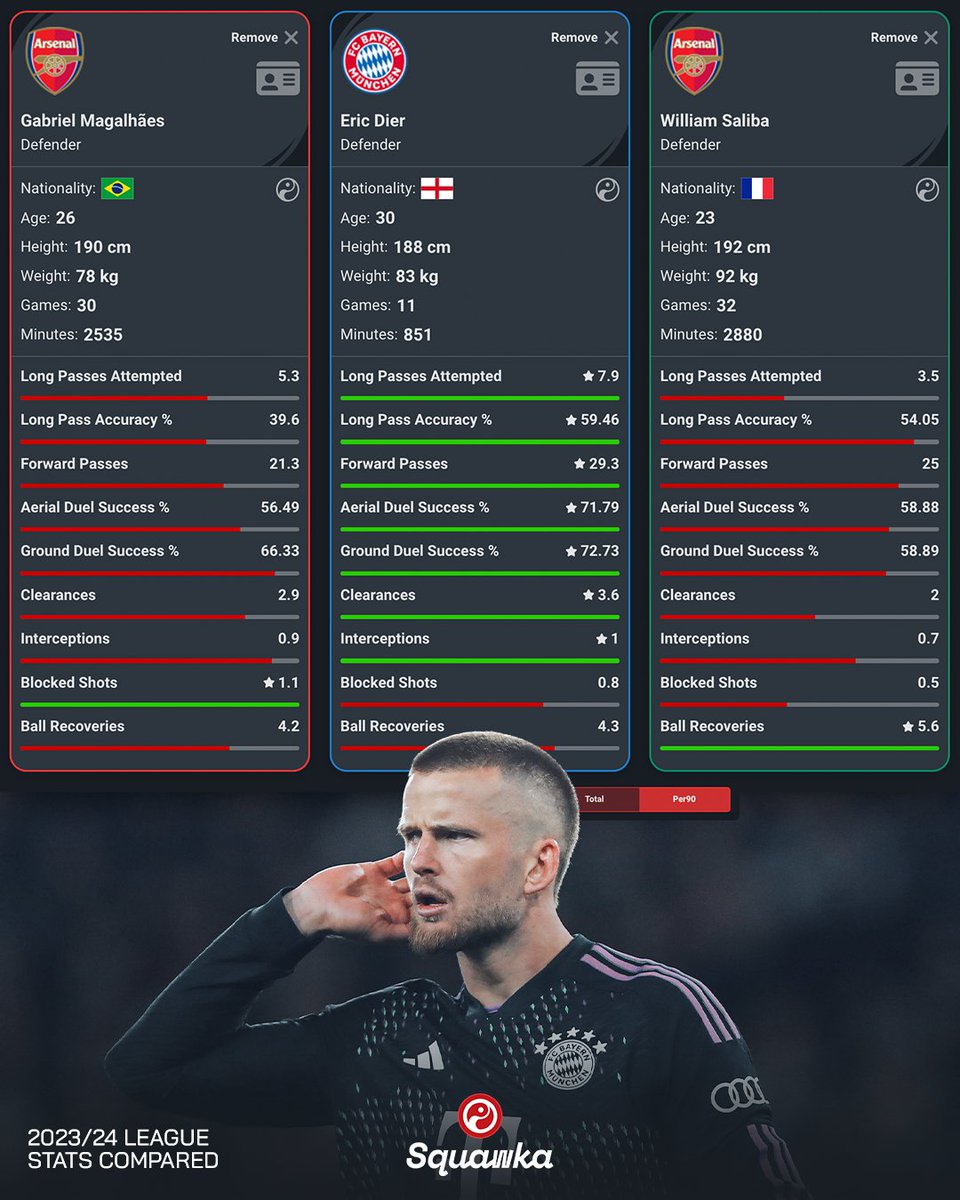 Eric Dier has now reached as many Champions League semi-finals as Arsenal have in their entire history (2). 👂

#UCL