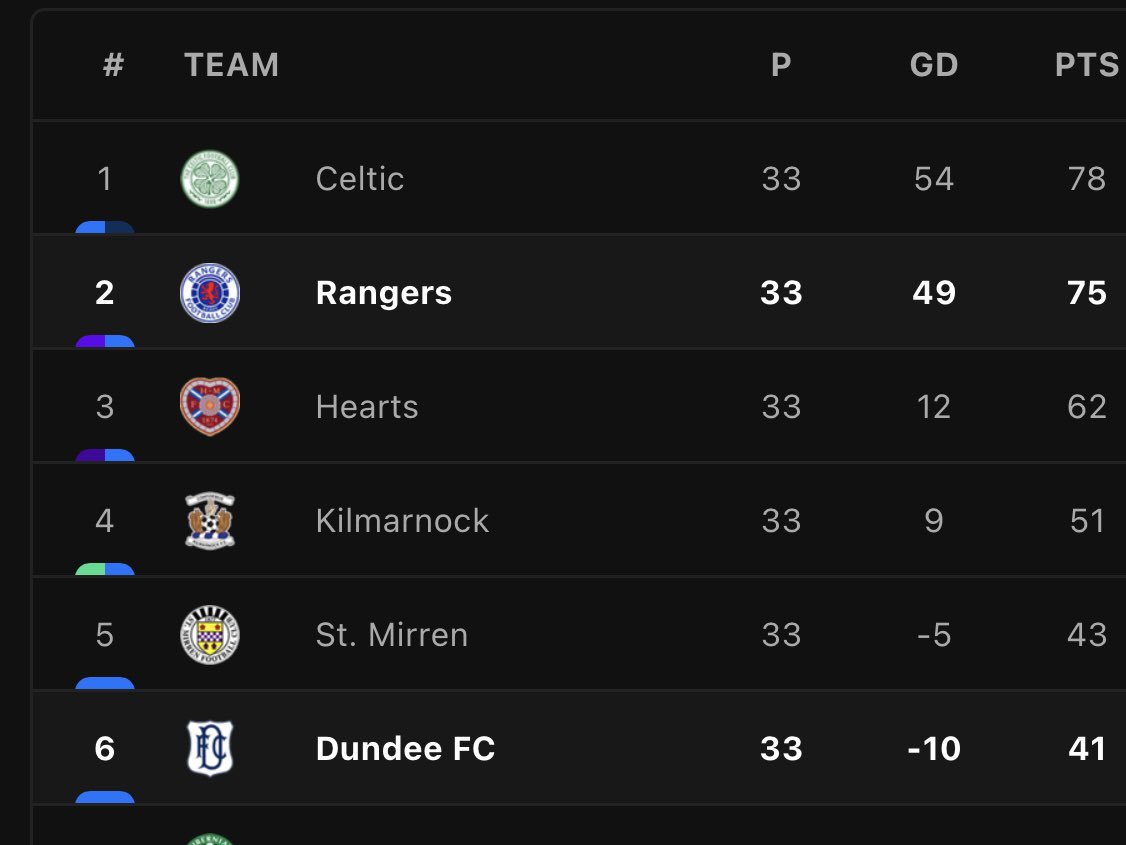 Just imagine if @CelticFC weren’t in “crisis”. @RangersFC = #Bottlers 😂 @kmkthatswotisay @ItaDungan @tv_KevinSharkey @Eamdee @chris_sutton73