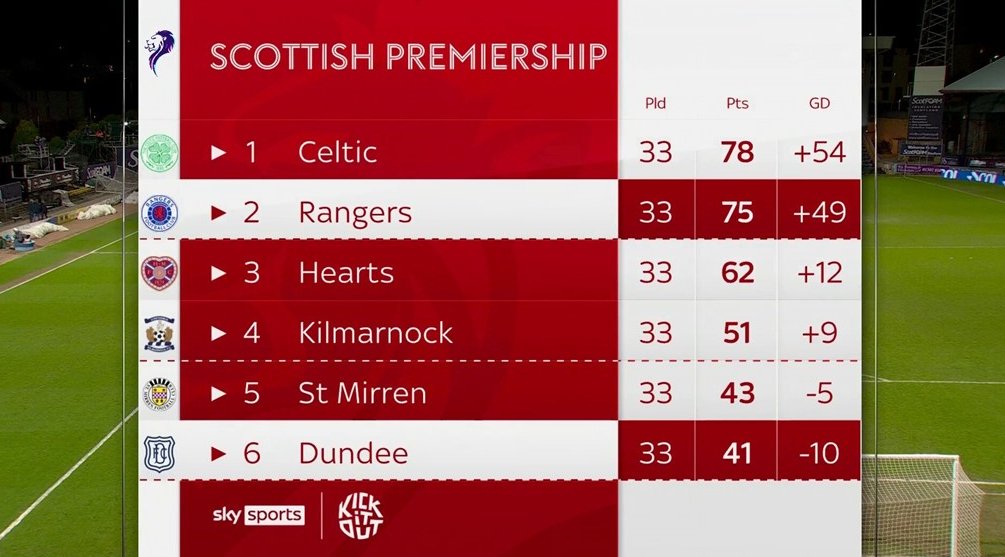 Rangers go three league games without a win for the first time in five years.