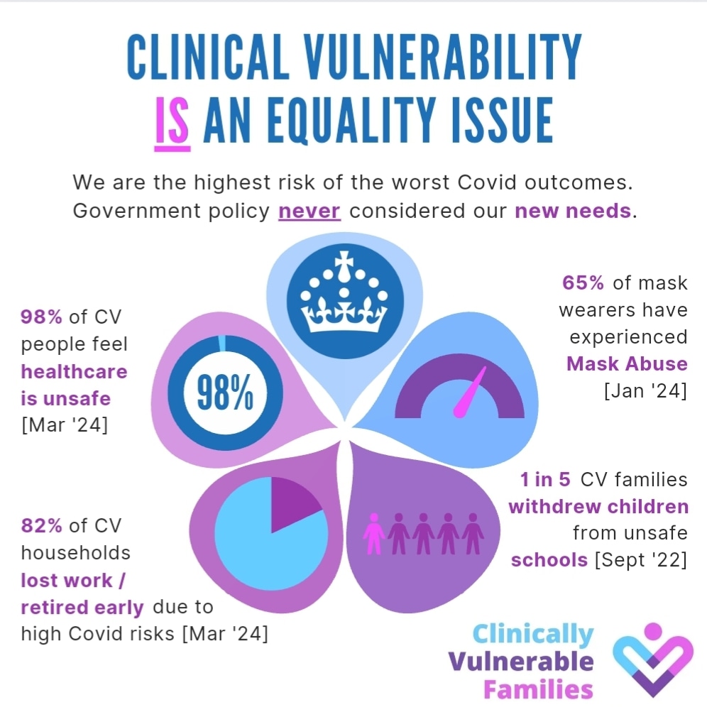 1⁄3 of the UK population are Clinically Vulnerable and at higher risk of severe disease / death and sequelae. 𝟴𝟮% of CV households have 𝗹𝗼𝘀𝘁 𝘄𝗼𝗿𝗸 or 𝗿𝗲𝘁𝗶𝗿𝗲𝗱 𝗲𝗮𝗿𝗹𝘆 due to high Covid risks. Safer workplaces help everyone!🙏