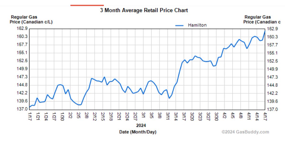 Gas prices soaring in Ontario, up 24 c/L in just 3 months! With oil & gas prices fueling inflation, it's clear who benefits - those with deep pockets. Some fund climate disinformation, prioritizing profit over our children & democracy. gasbuddy.com/charts