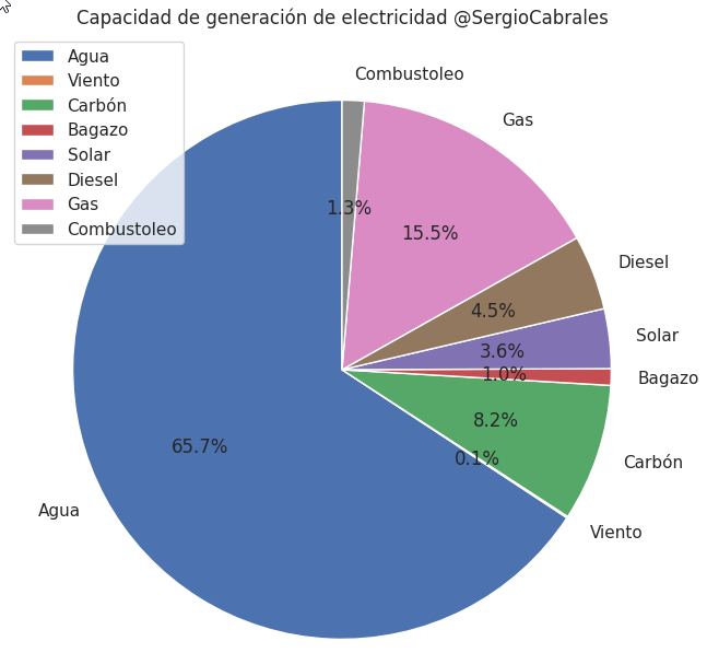 SergioCabrales's tweet photo. Actualmente, la matriz de generación eléctrica colombiana es la siguiente: https://t.co/RxFom2KPXB