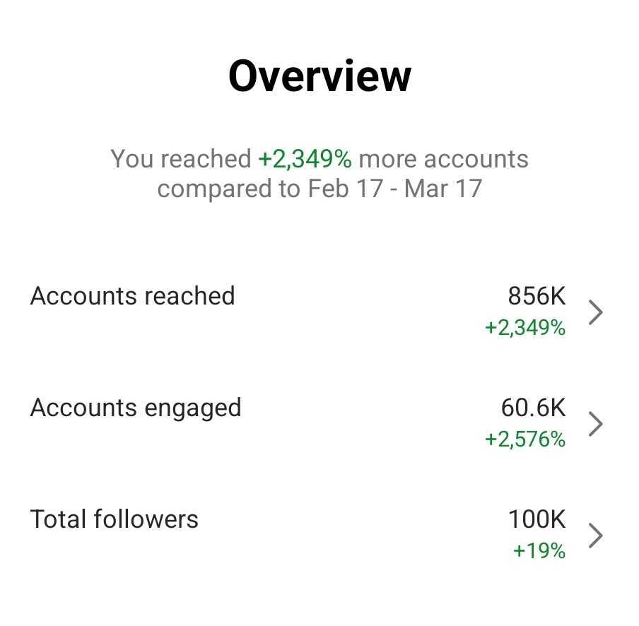 At <a href="/worldofwomennft/">world of women</a>, we grew our Instagram by 20% in 1 month, after plateauing for 1 year.

After stagnating at 80k followers, we changed our strategy from telling people what we do to creating content that adds value to the lives of our target audience: trailblazing women.