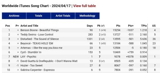 Lay’s ‘Psychic debuts at #7 on Worldwide iTunes Song Chart. 👏🏻🎉 #LAY_Psychic #Psychic #레이 #张艺兴 @layzhang