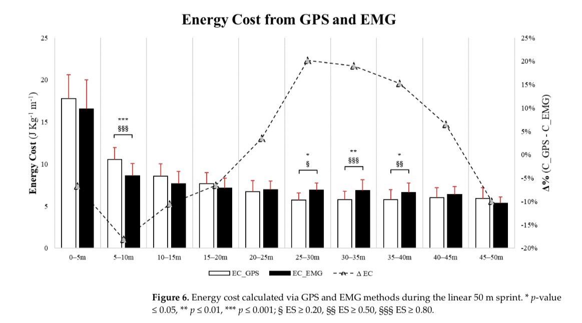 🚀Our latest work is out😉 ❌ The determination of the metabolic power & energy cost based on GPS underestimated the neuromuscular & metabolic during sprinting ✅ The EMG-derived method seems to be more accurate for calculating the MP and EC Full 📝 👉🏻 mdpi.com/1424-8220/24/8…