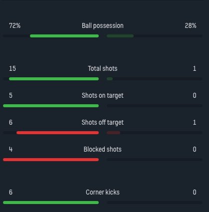 Si las estadísticas de la derecha fueran del Atleti fusilarían a Simeone, pero como es el Madrid es porque están defendiendo sin fisuras contra el City. ¡HALA MADRID!