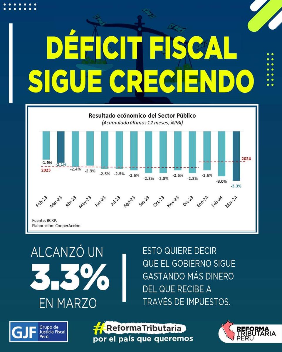 TributariaYa's tweet photo. 🚨 Alarmante cifra. No olvidemos que el "techo" en 2023 era de 2.4% y se llegó a 2.8%. 
🔎 Para el 2024 el "techo" es de 2% y el indicador de #déficitfiscal se coloca cada vez más por encima de este límite.
➡️ https://t.co/eqdup3n1tY
☝️ Conoce de este tema aquí. https://t.co/xvBgqGdXnp