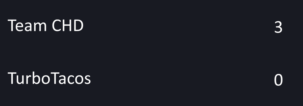 Mit einem 3-0 runden wir einen erfolgreichen Abend ab. Damit nehmen wir vorerst die Tabellenführung in unserer Liga ein.
GGs an TurboTacos und noch viel Glück in der restlichen Saison!