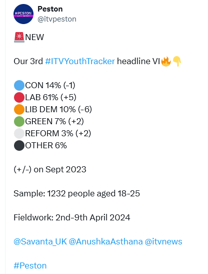 TheLastPersont2's tweet image. .
Oh my - this new poll of young voters is absolutely terrible for the tories, giving Labour a 47% lead!  😀

Rishi Sunak we need a #GeneralElectionN0W! 

#Newsnight #Peston #ToriesOut650 
.