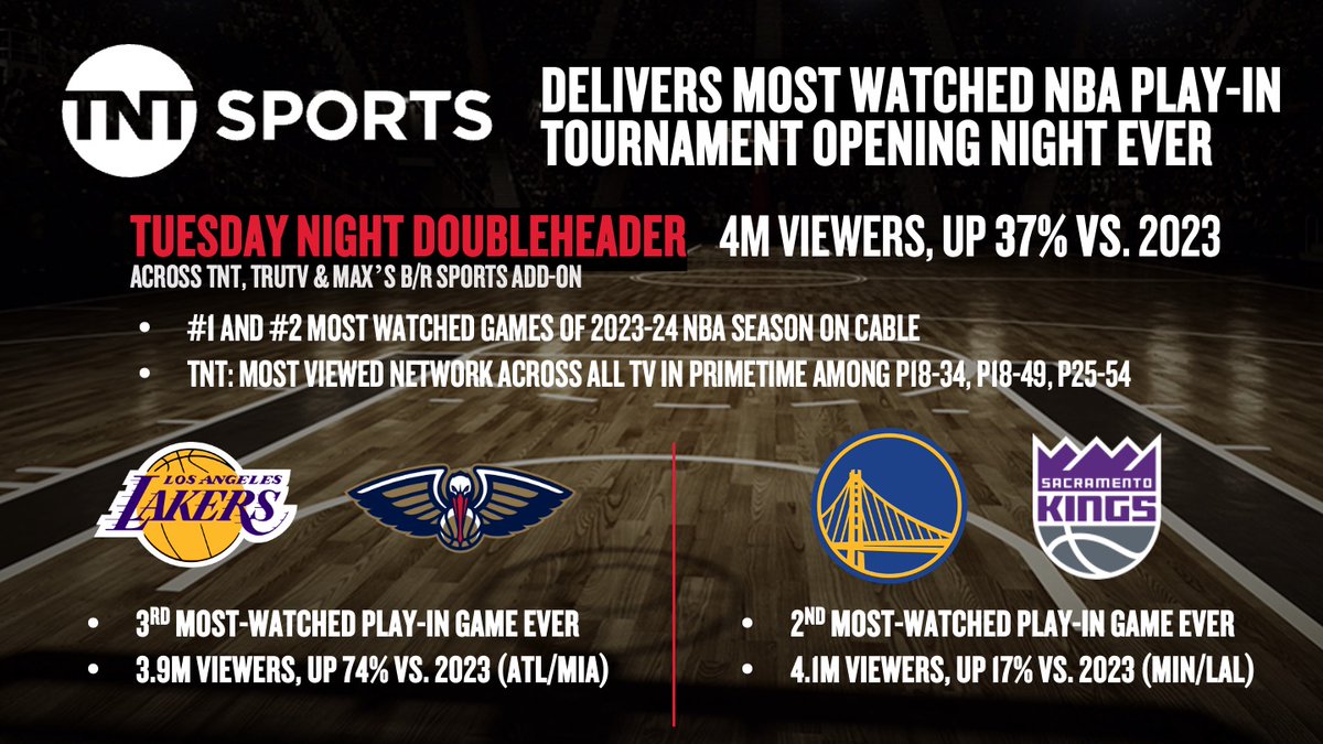 TNT Sports' Tuesday night #SoFiPlayIn doubleheader coverage (@Lakers / @PelicansNBA & @warriors / @SacramentoKings) delivered the 🔥 MOST WATCHED 🔥 NBA Play-In Tournament Opening Night EVER! 🏀 By the numbers... 👇