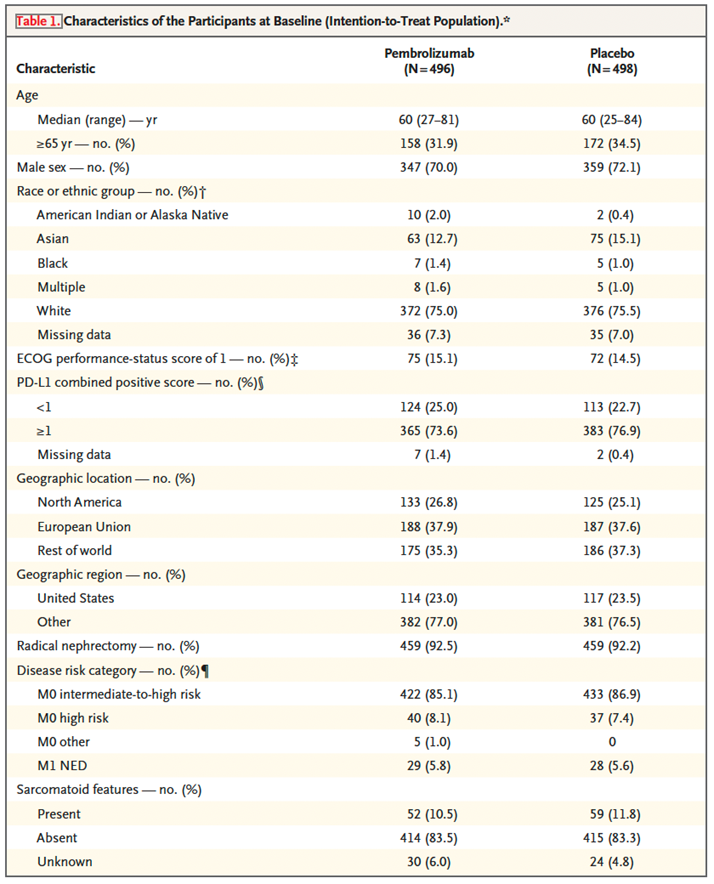 5/994 pts enrolled: 496 pembro vs 498 placebo. Median time from rand. to data-cutoff (Sep 15 2023): 57.2 months (range 47.9-74.5, close to 5 years) Baseline characteristics: