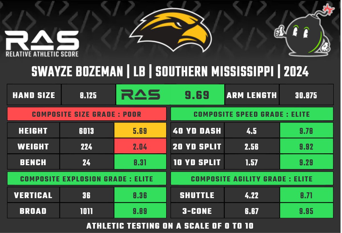 Swayze Bozeman is a LB prospect in the 2024 draft class. He scored a 9.69 #RAS out of a possible 10.00. This ranked 91 out of 2889 LB from 1987 to 2024. ras.football/ras-informatio…