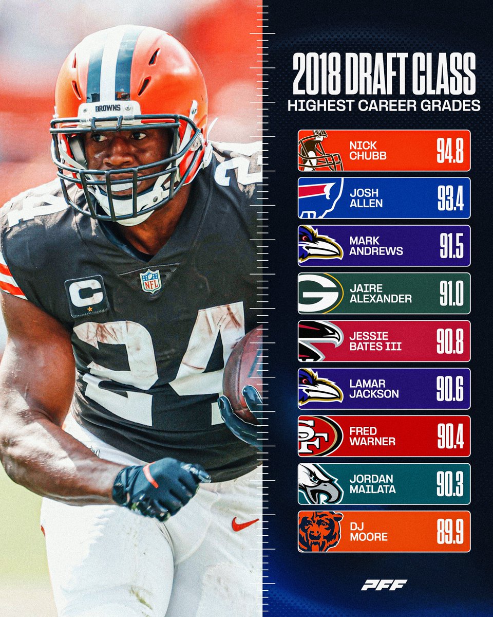 Career grades for the 2018 NFL Draft class 📊