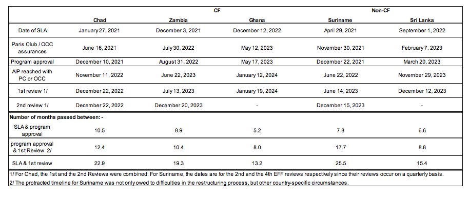 I see the Global Sovereign Debt Roundtable has been taking note of @jdorosario's work on the delays for countries in debt restructuring negotiations in getting IMF money 👀reuters.com/business/finan…