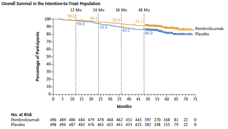 6/ A significant and clinically meaningful OS benefit was observed with adjuvant pembro vs placebo: HR 0.62; 95% CI 0.44-0.87; P = 0.005 At 48 months: 91% of pts receiving pembro were still alive vs 86% with placebo (5% absolute benefit)
