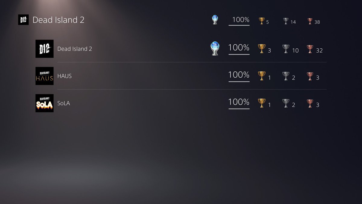 Dead Island 2 ☠️ 100% SolA dropped today is a shortish DLC 3-4 hours bit longer if you’re looking around for stuff. Onto Raid mode next on GOT 👺 #DeadIsland2 #trophyhunter #PS5share #platinum