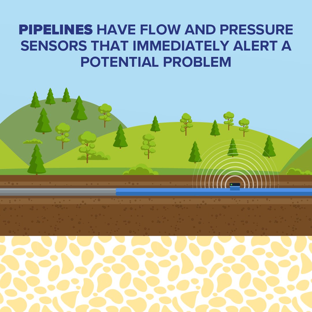 LEPipelines's tweet image. Flow and pressure sensors on #pipelines immediately alert operators of potential problems and help prevent incidents. #PipelineSafety