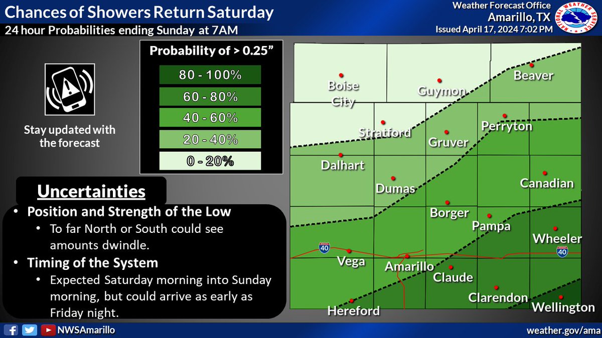 A new system is looking to make its way into the Panhandles Sat which will see chances of showers return. Currently, accumulation is expected across all areas, but a slight shift in the low could see these chances dwindle. Make sure to check back with us for more updates!  #phwx