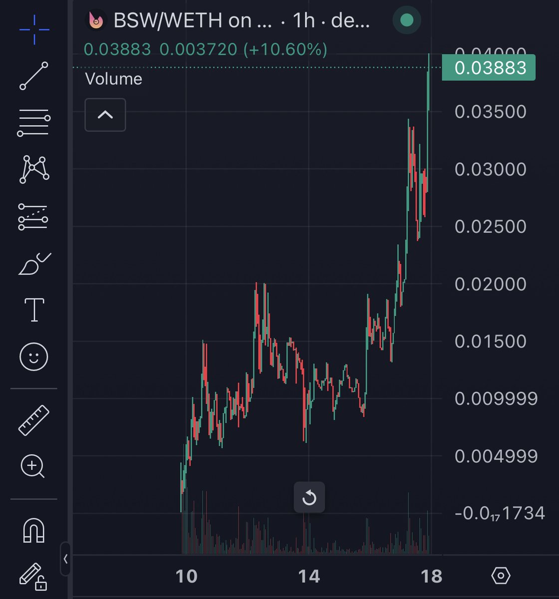 Booom $Basedswap posted a at launch then dips just hit 4m mill 20x 💪 Dyor t.me/Cryptic_Maestr… t.me/basedswap