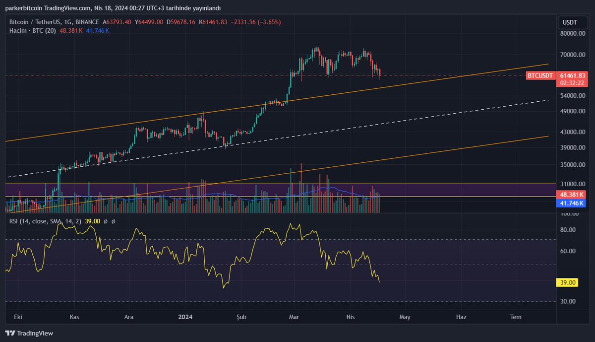 #Bitcoin fiyatının kanaldan tepki almasını bekliyorum ama ısrarla düşmüyor. Volatil hareketlerle kanalın içine de sarkabilir. Bu sarkmaların bile yükseliş trendini bozacağını düşünmüyorum. ETF onayından sonra daha güçlü bir bitcoin olduğunu da göz ardı etmemek gerekiyor. Eskiden