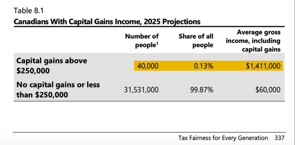In #Budget2024, the capital gains inclusion rate will be raised to 66% on gains above $250,000, impacting only the richest of Canadians, with an average gross income of $1,411,000 🎩 It’s an effective way to #TaxTheRich