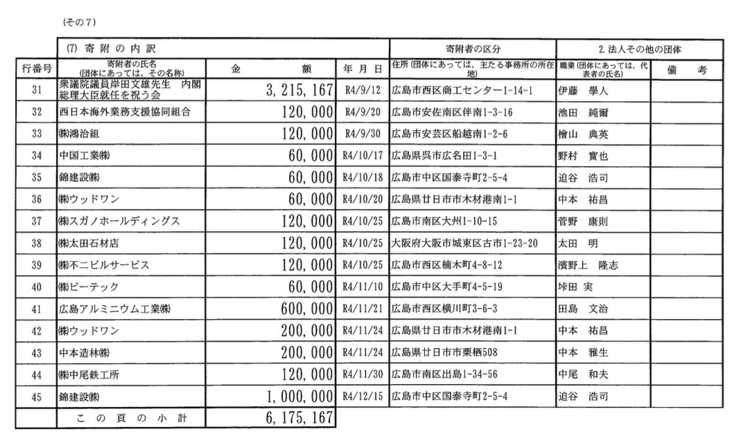 ⁦@kharaguchi⁩ ⁦@kawauchihiroshi⁩ 岸田首相の支部に毎年、西海協（海外から技能実習生を日本企業にあっせんする企業の業界団体）から12万円の献金がある。 #技能実習生利権