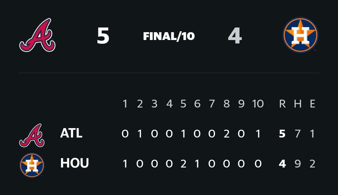 We have just completed our second sweep of the season and are 2-0 in extra innings! #BravesCountry