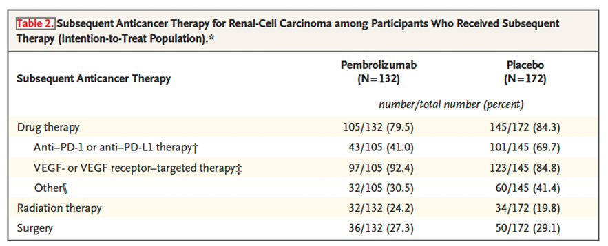 9/The rates of pts receiving subsequent therapies, consisting in radiation, surgery or systemic treatment, are displayed below.