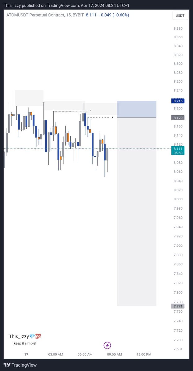 This__Izzy's tweet image. Brought some profits home today😌📉
 The precision tho&amp;gt;&amp;gt;&amp;gt;

$ATOM
$OP
#Keep_It_Simple