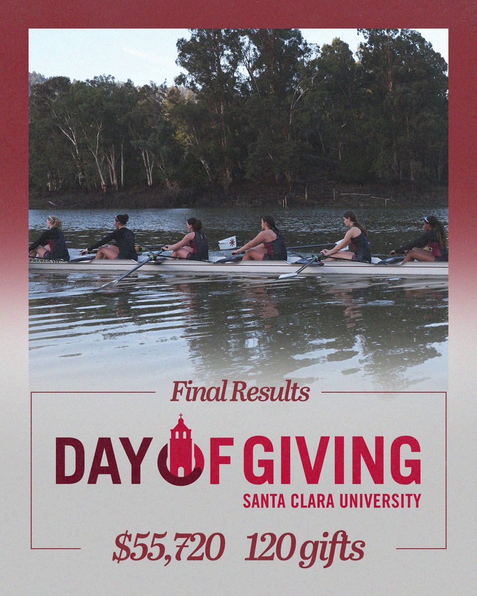 RowSantaClara's tweet photo. HUGE thank you to our donors, alumni, friends, and family for making the Day of Giving very successful for our program! $55,740 was raised from 120 donations, helping us blow by our team goal!
#StampedeTogether #AllinforSCU https://t.co/dwnSKST8bh