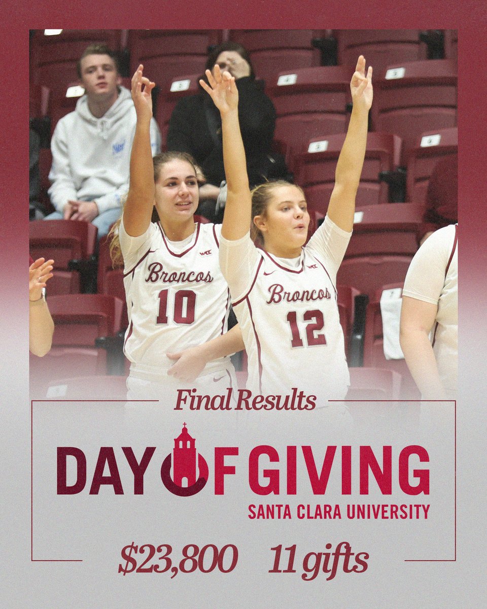 Santaclarawbb's tweet photo. HUGE thank you to our donors, alumni, friends, and family for making the Day of Giving very successful for our program! $23,800 was raised from 11 donations, which will have a direct and immediate impact on our student-athletes!
#StampedeTogether #AllinforSCU https://t.co/bgK31zkvQ8