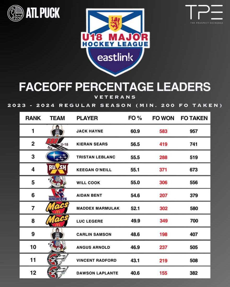 atlanticpuck's tweet image. Courtesy of our friends over at TPE, let’s check out the faceoff stats from all the vets this past season in the Nova Scotia U18 Major Hockey League! 

Stay tuned for the rookies &amp;amp; much more! 🏒
