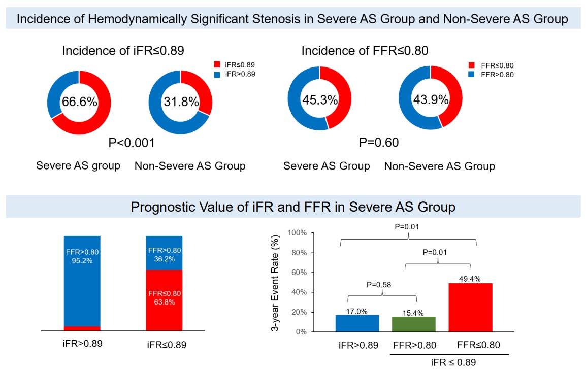 Do #iFR and #FFR provide meaningful information in patients with severe Aortic Stenosis? #cardiotwitter #AHAJournals @dukwoo_park ahajournals.org/doi/10.1161/CI…