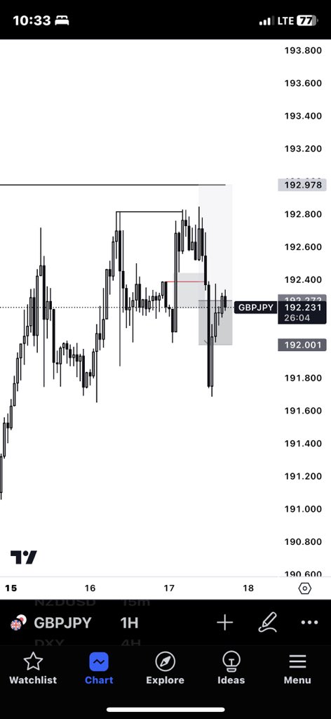 Lesson learnt… $GBPJPY. -1R Didn’t spot the LRLR below.