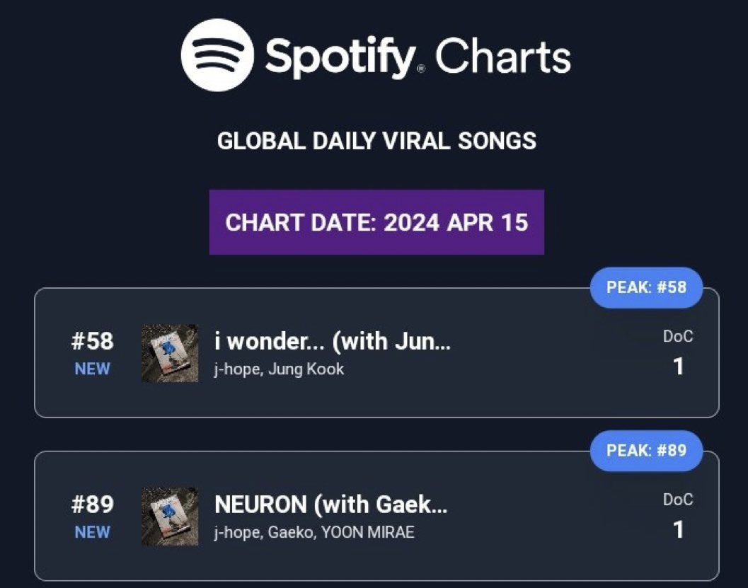 INFO | 170424 “I wonder” y “Neuron” de #jhope ingresaron a la lista de Spotify “Global Daily Viral Songs” desde el 15/04. ¡No dejemos el stream ARMY! Démosle enfoque a Hobi y estas canciones #jhope_NEURON_To20M #HopeOnTheStreet @BTS_twt