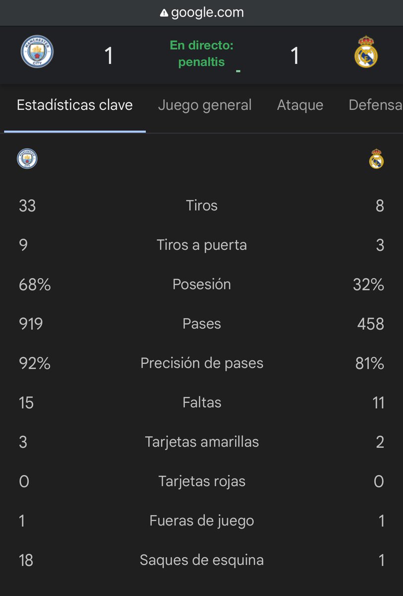 NoComment_365's tweet image. Lo del Real Madrid es increible. Con estas estadísticas después de 120 minutos, siguen vivos y van a los penaltis. #ucl #ChampionsLeague #city #madrid #manchester #RealMadrid #uefa