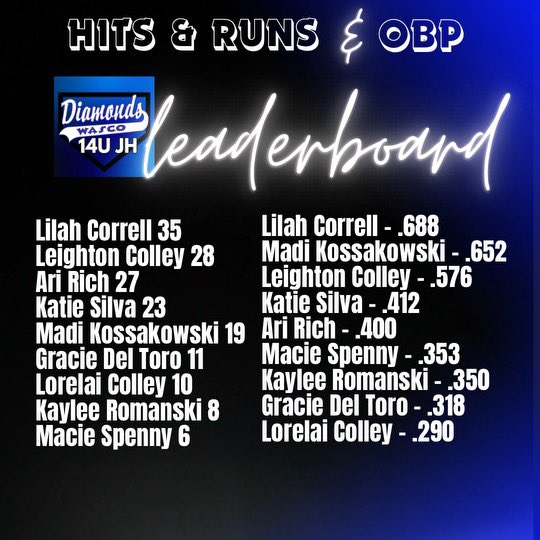 New Leaderboard! On Base Percentage added!