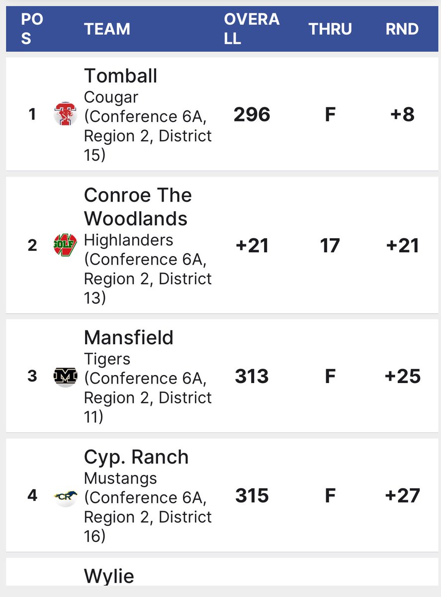 Day 1 of the Region II 6A Girls Golf Championship ends with the Tomball Lady Coogs up over some tough competition by 13 strokes. Finish strong, Ladies!! ⁦@TomballISD⁩ ⁦@TomballHSGolf⁩ ⁦@handal_dave⁩