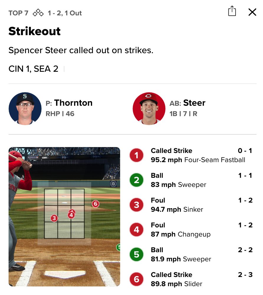 Poor Spencer Steer. He has had a ton of hard hit outs in this series and gets struck out looking on this garbage.