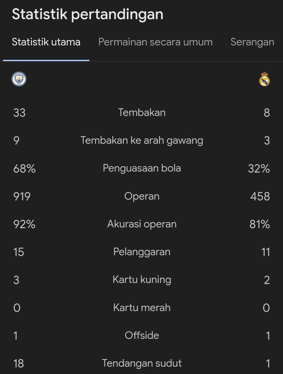 #UCL AET : Manchester City 1-1 Real Madrid (agg 4-4) ⚽ De Bruyne 76' - ⚽ Rodrygo 12' Adu penalti (3-4) : Álvarez 🟢 Modric 🔴 Bernardo 🔴 Bellingham 🟢 Kovacic 🔴 Vazquez 🟢 Foden 🟢 Nacho 🟢 Ederson 🟢 Rudiger 🟢 MADRID KE SEMIFINAL! ➡️🥶🔥🥶🔥 #Blibli @bliblidotcom