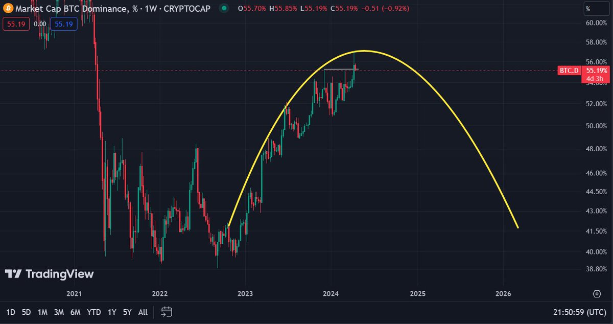 S_XVCrypto's tweet photo. I see something... $BTC.D https://t.co/8zwsUk0fQo