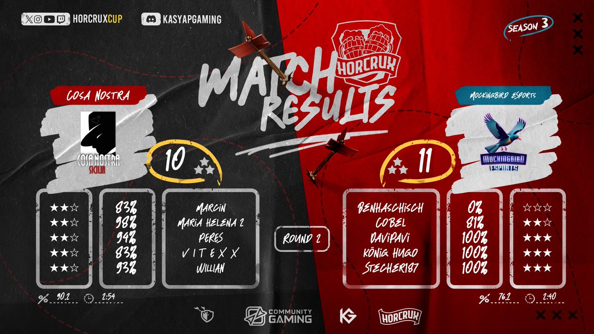 Amazing performance from our team in the Horcrux Cup! 🏆 We won the first four rounds and are now advancing to the quarterfinals. Incredible teamwork and skill on display! 👏 #ClashOfClans #eSports