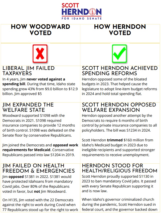 Liberal Jim Woodward voted with the Democrats and against over 80% of the legislative Republicans on S1381 in 2021. He did not want you protected against mandatory Covid jabs. I voted to protect you from mandatory jabs on S1130 in 2023. #idleg #idpol @freedomcaucusID