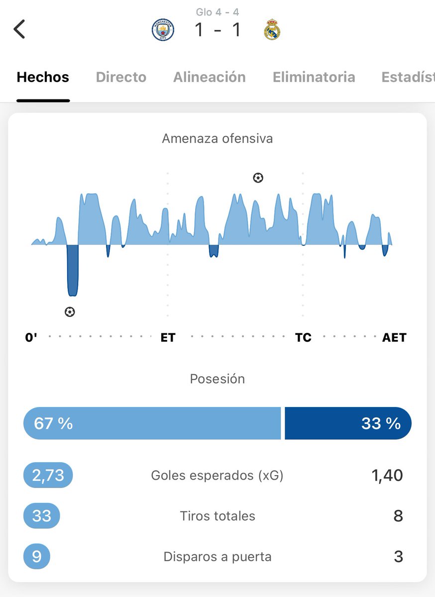 Que el Manchester City pierda este partido me parece una fumanda #ChampionLeague