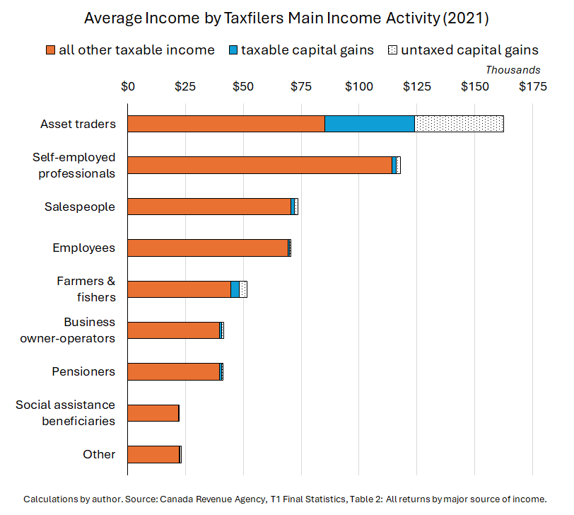 People who mostly make money trading assets collect 78% of capital gains. In 2021, their average capital gains were higher than the average income of any other group, except self-employed professionals.