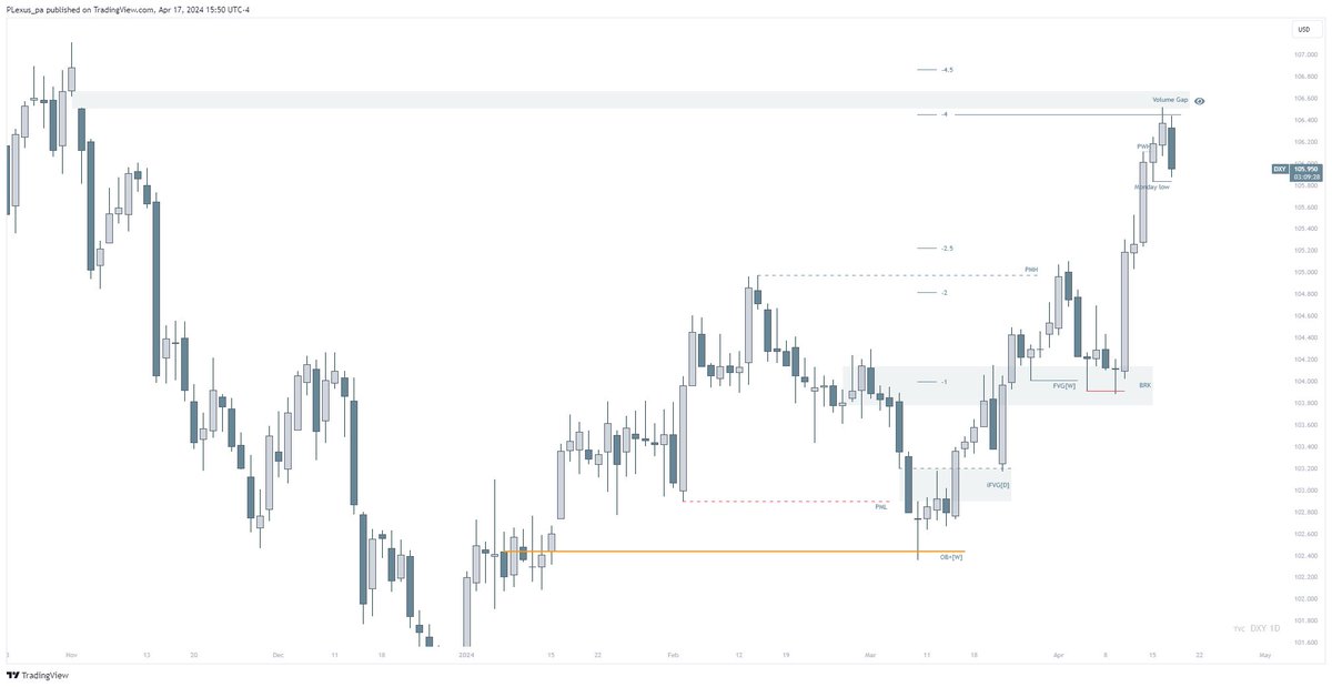 📂 
  ↳ $DXY
There it goes, $DXY tanking after touching the Volume Gap I mentioned in weekly Outlook just two days ago.  Accuracy remains constant here, What more could you ask for. 😎🤷🏼‍♂️