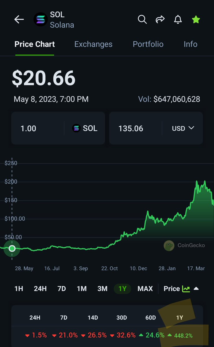 #BAYC #SOL

If you invested in #BAYC 1 year ago, you are down 80%.

If you invested in $SOL 1 year ago, you are up 500%.

<a href="/BoredApeYC/">Bored Ape Yacht Club 🍌</a> 
#SOLANA ⚡