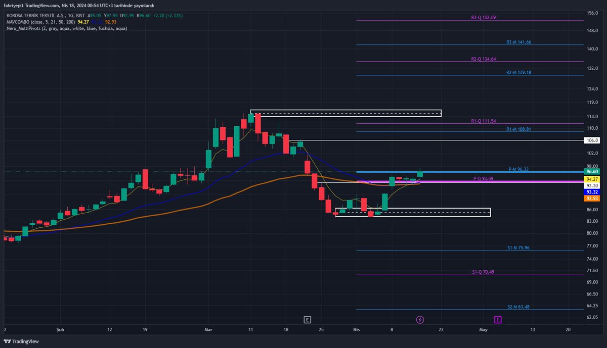 #KORDS günlük grafikte ema kesişimi gerçekleşmiş 3 aylık pivot kırılmış aylık pivot kırılmak üzere 93.30 altı kapanışlar gelmediği sürece 106 direncini takip edelim ytd